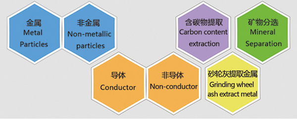 靜電分離設(shè)備優(yōu)勢
